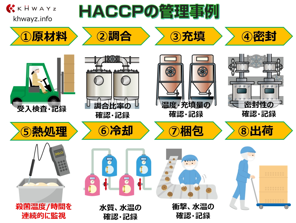 HACCP管理事項例