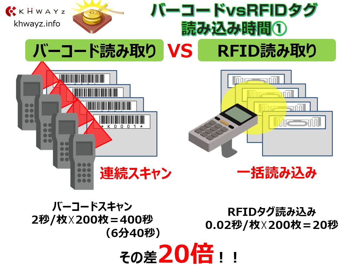 バーコード＆QRコードとRFタグ運用時間の比較