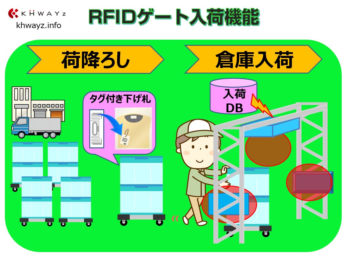 RFIDゲート入荷機能