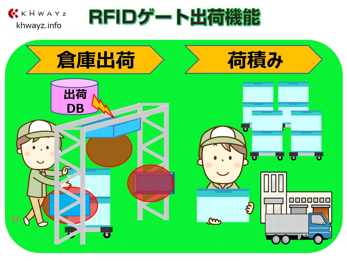 RFID活用出荷システム