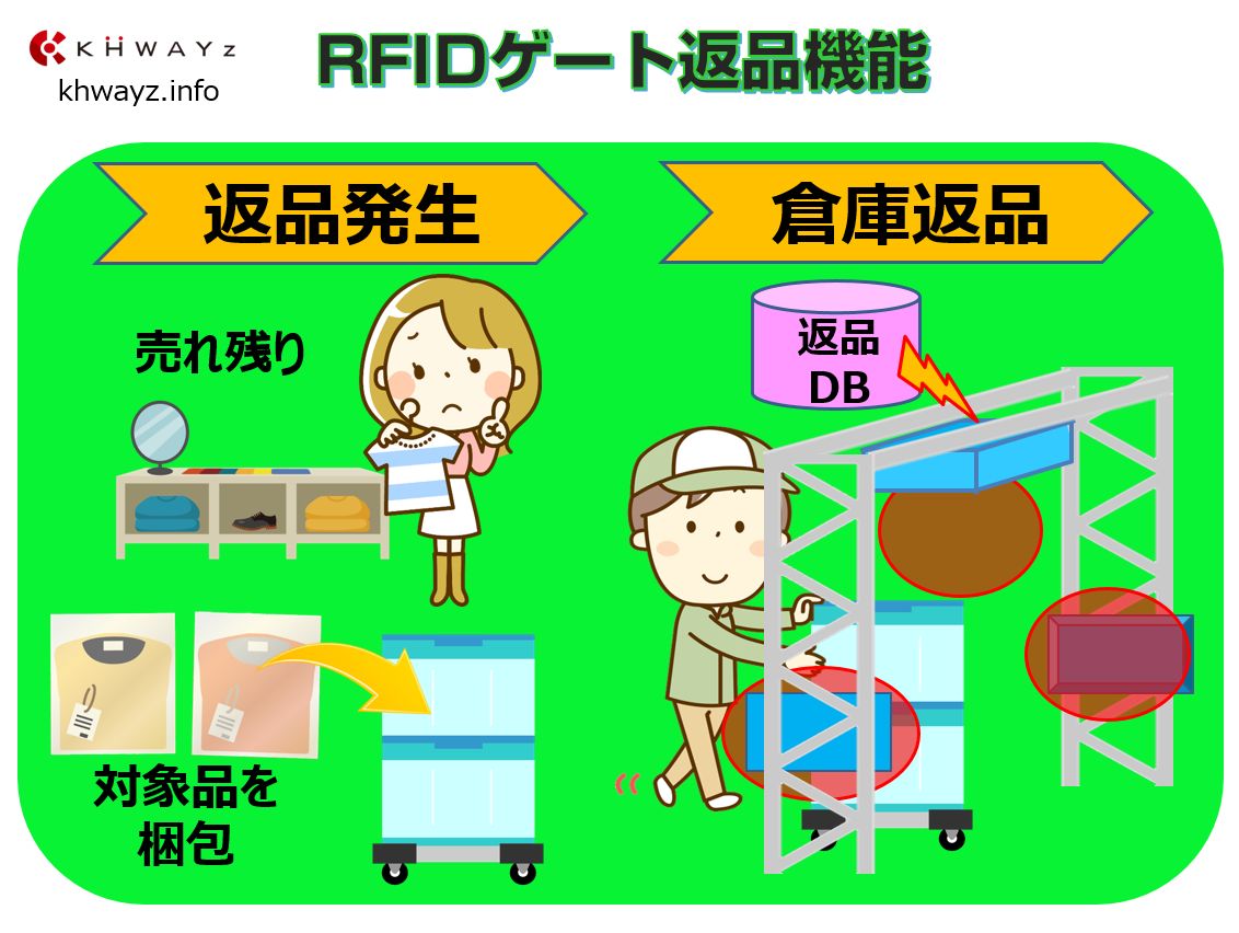 RFIDゲート活用した返品機能