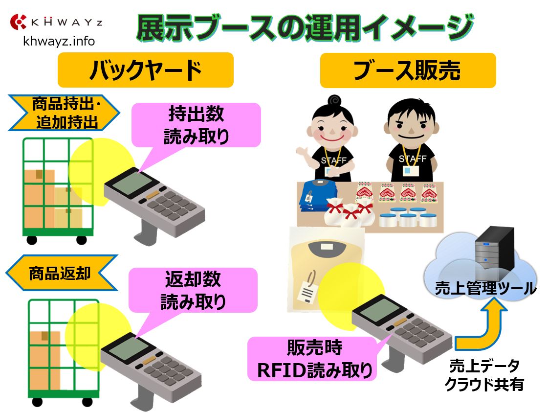 RFIDを活用した販売ブースのイメージ