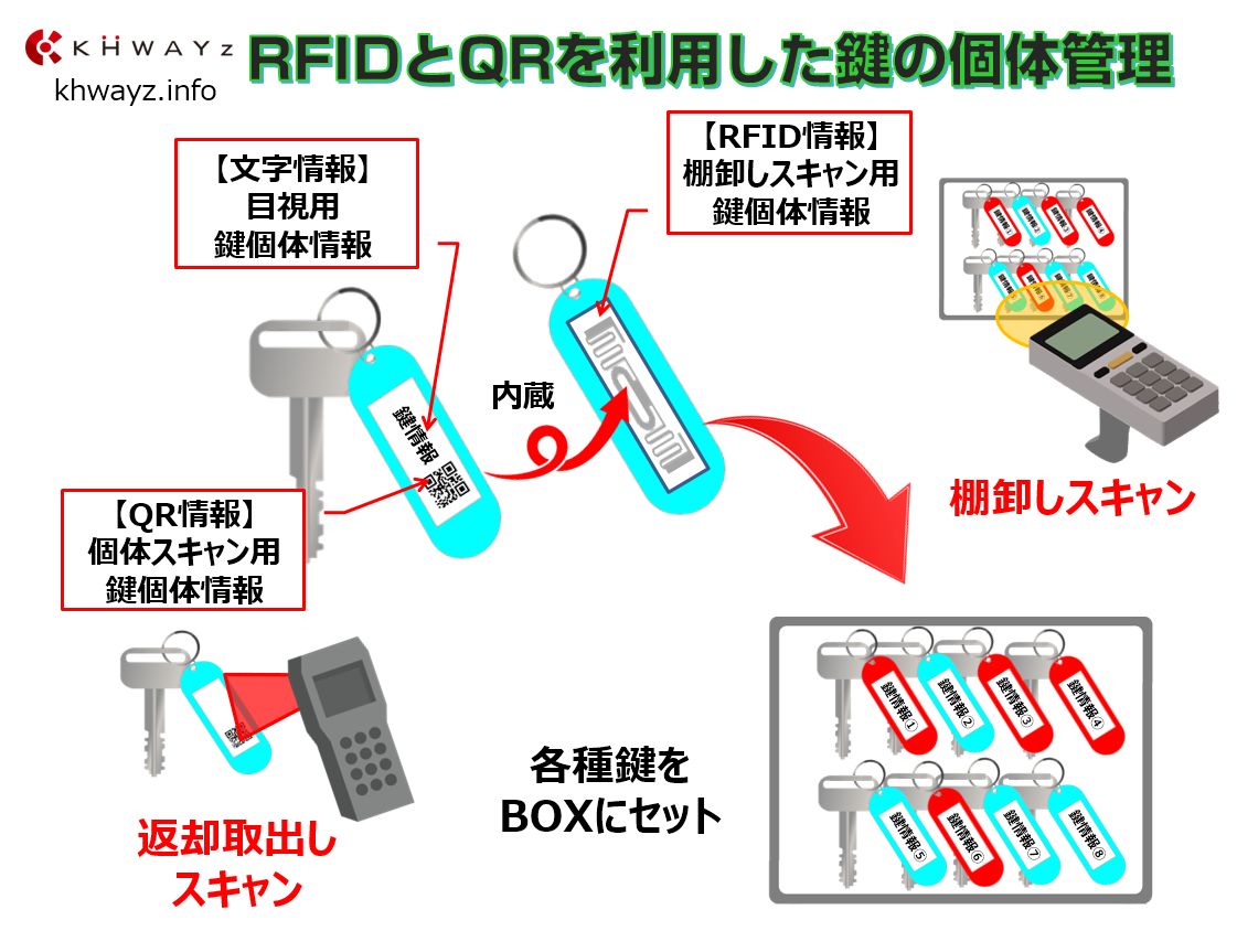RFIDの鍵管理のハード機器と概要