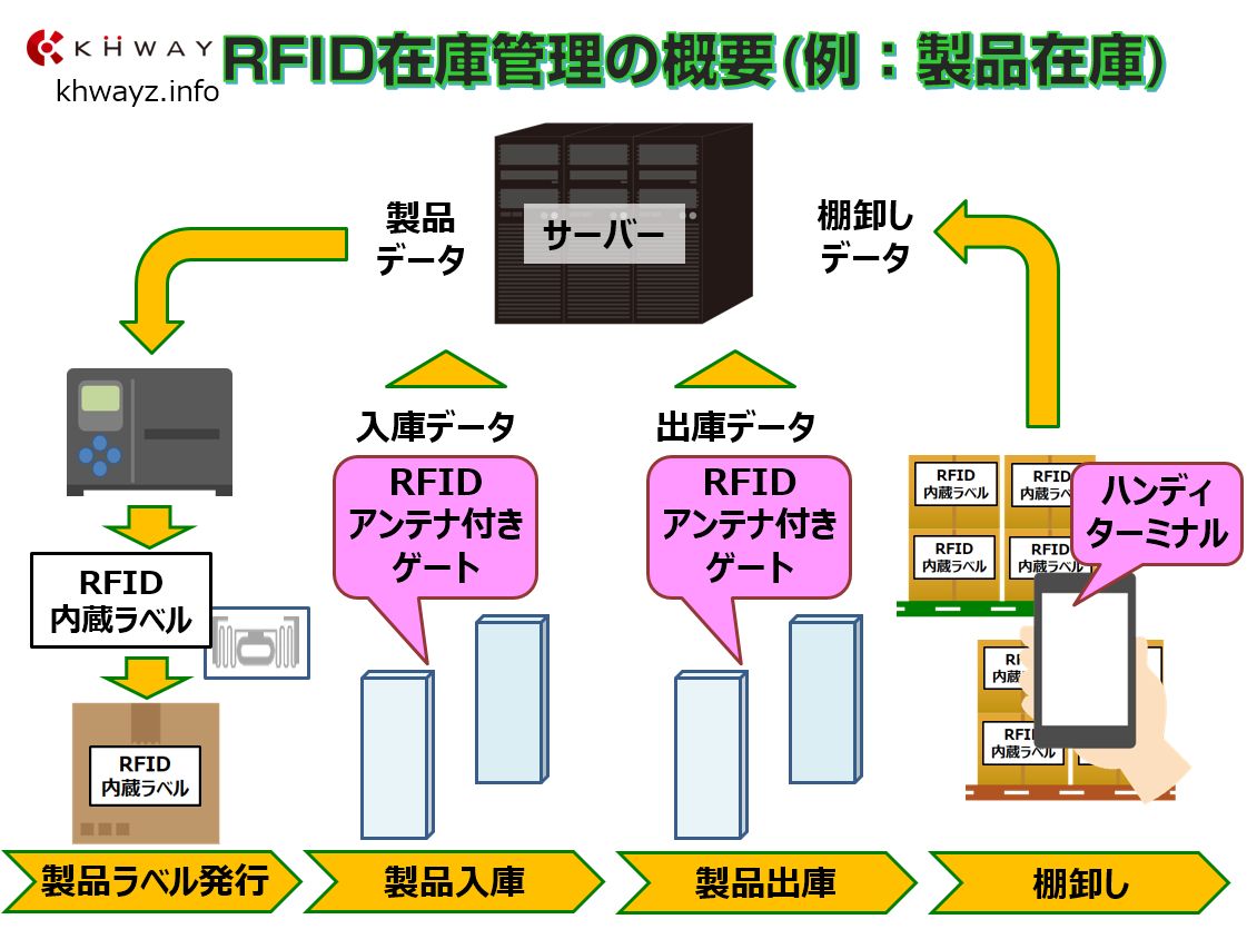 RFID在庫管理システム概要イメージ図