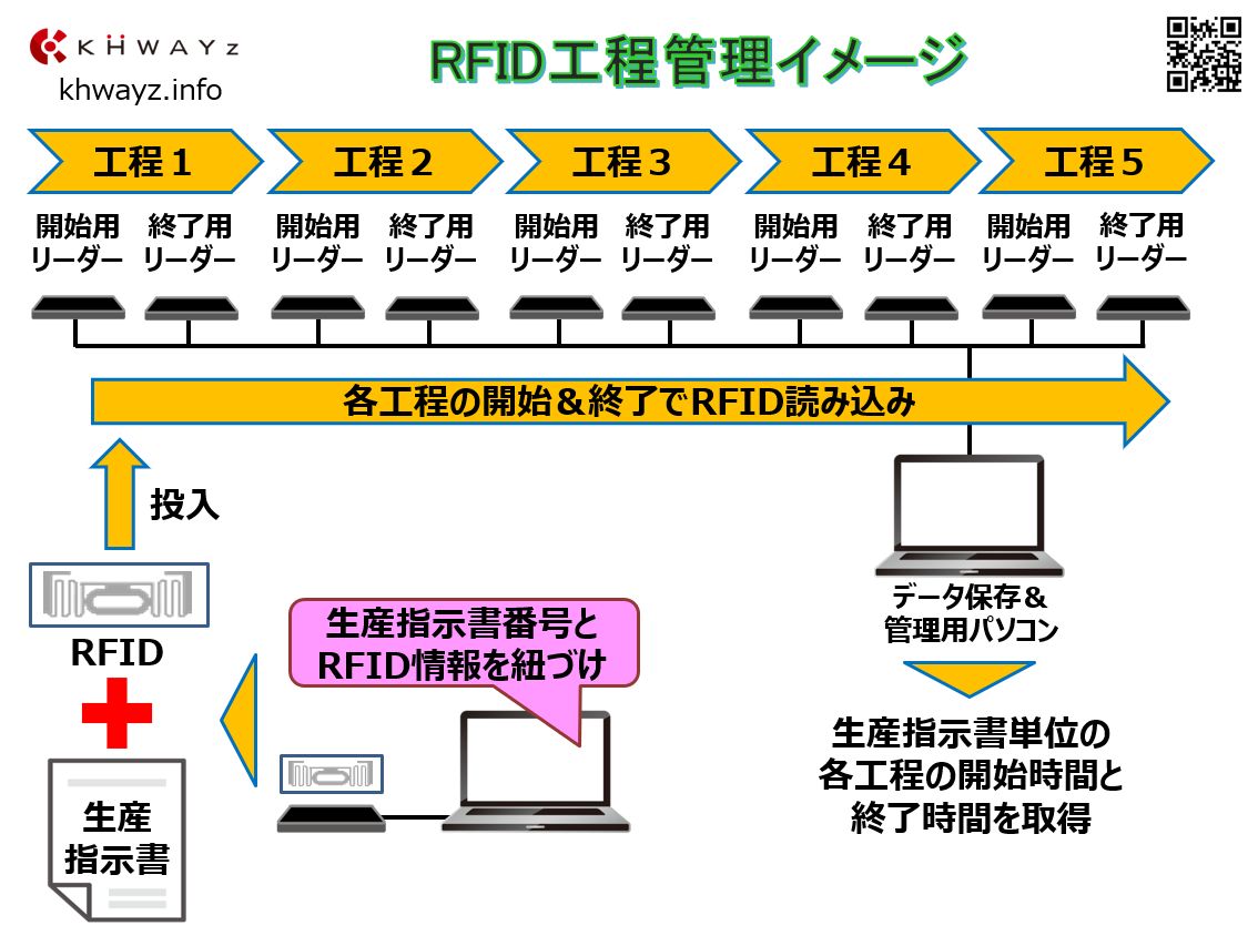 RFIDを使った工程管理の構築概要